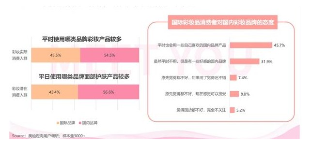 彩妆产品上市前需关注，美柚报告揭秘国货彩妆消费正崛起