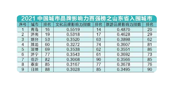 2021中国城市品牌影响力百强榜，山东城市文化旅游的密码